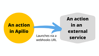 Launch an action from a logiblock in apilio via webhooks