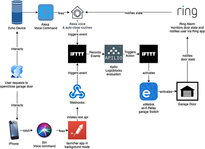 Garage door automation