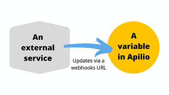 Update a variable in Apilio via webhooks