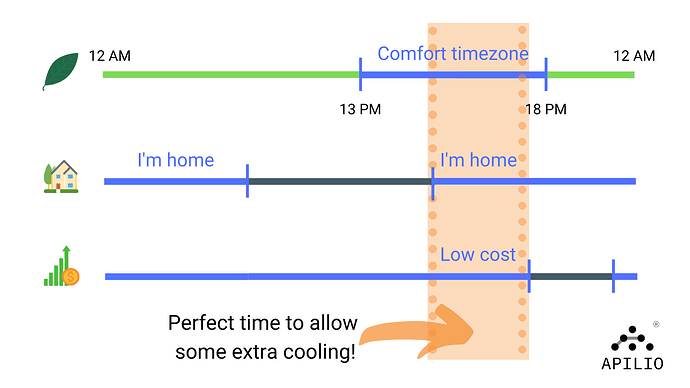 Apilio helps you automate the right time to efficiently cool your home