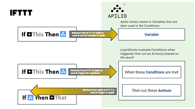 Apilio-IFTTT.png